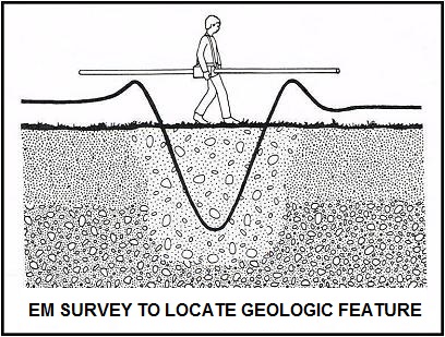 Terrain (Electromagnetic) Conductivity (EM) Instrument passing over a buried stream channel that may contain gold-bearing placer deposits